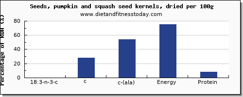 18:3 n-3 c,c,c (ala) and nutrition facts in ala in pumpkin seeds per 100g